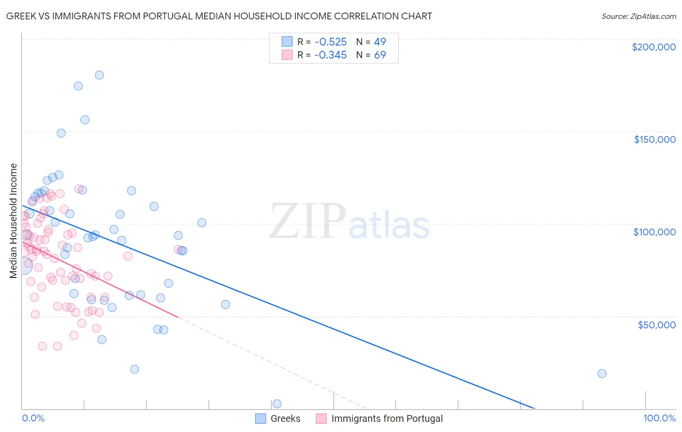 Greek vs Immigrants from Portugal Median Household Income