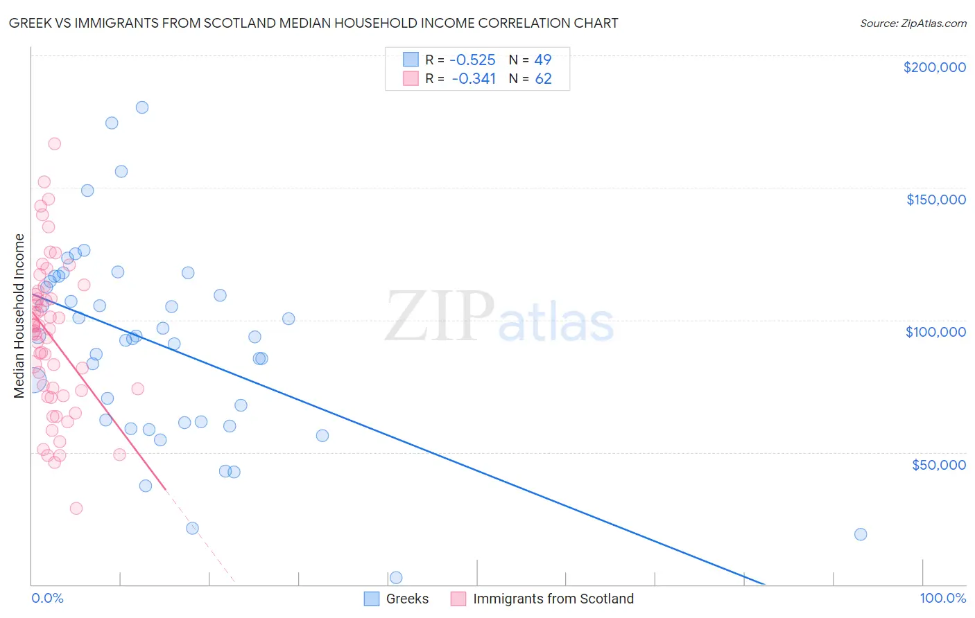 Greek vs Immigrants from Scotland Median Household Income