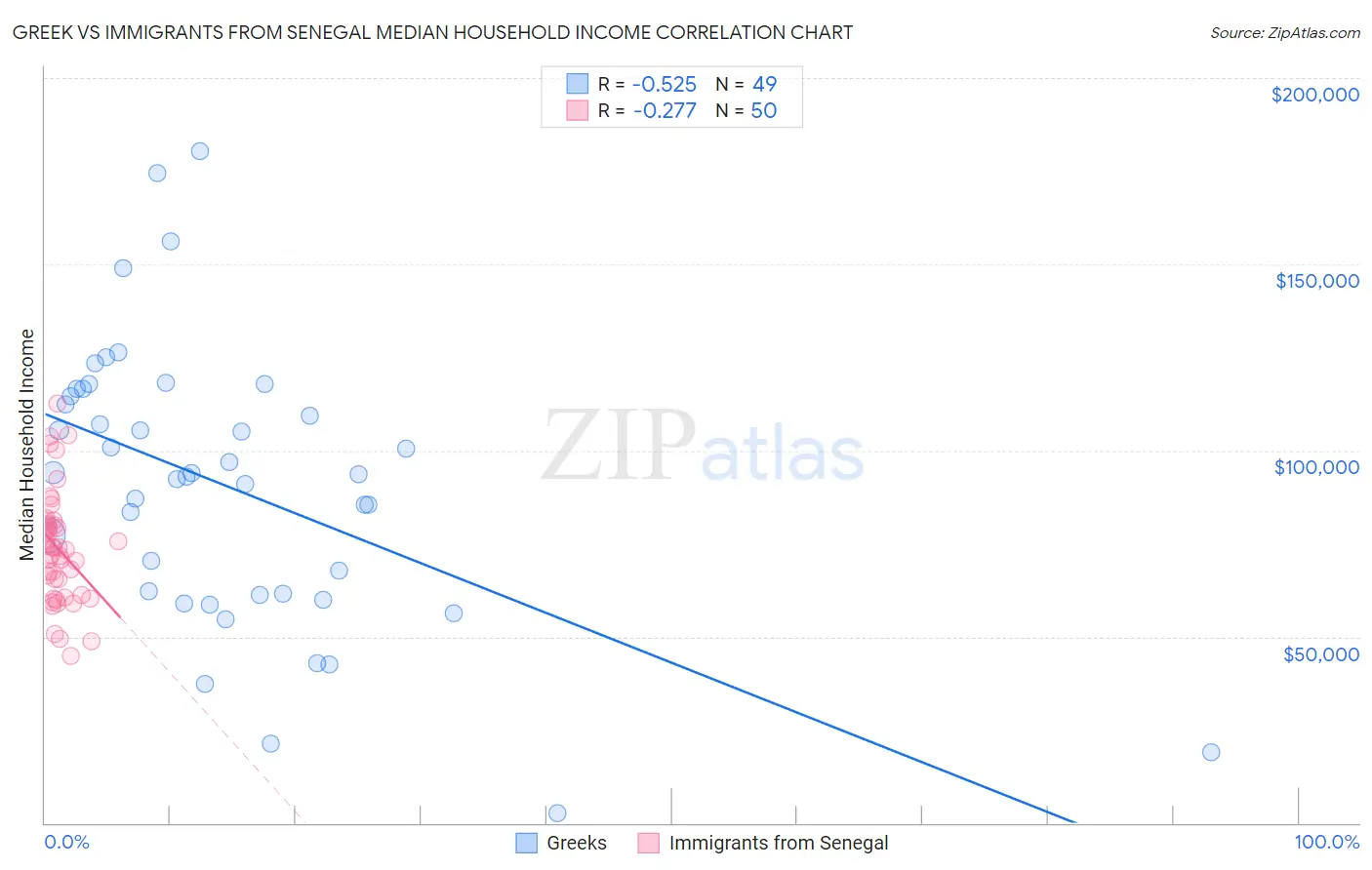 Greek vs Immigrants from Senegal Median Household Income