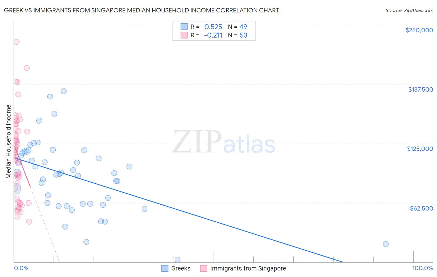 Greek vs Immigrants from Singapore Median Household Income