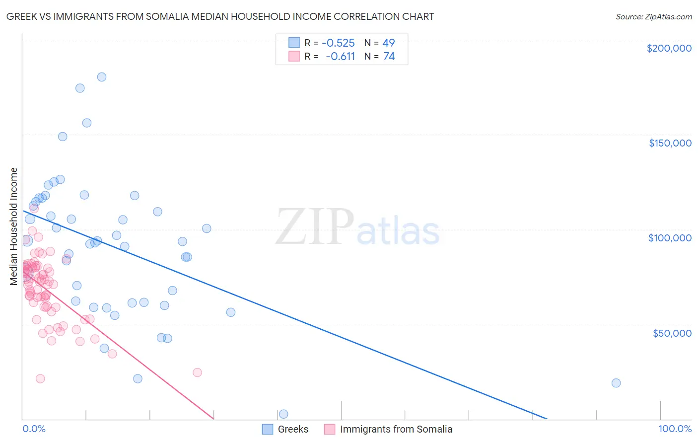 Greek vs Immigrants from Somalia Median Household Income