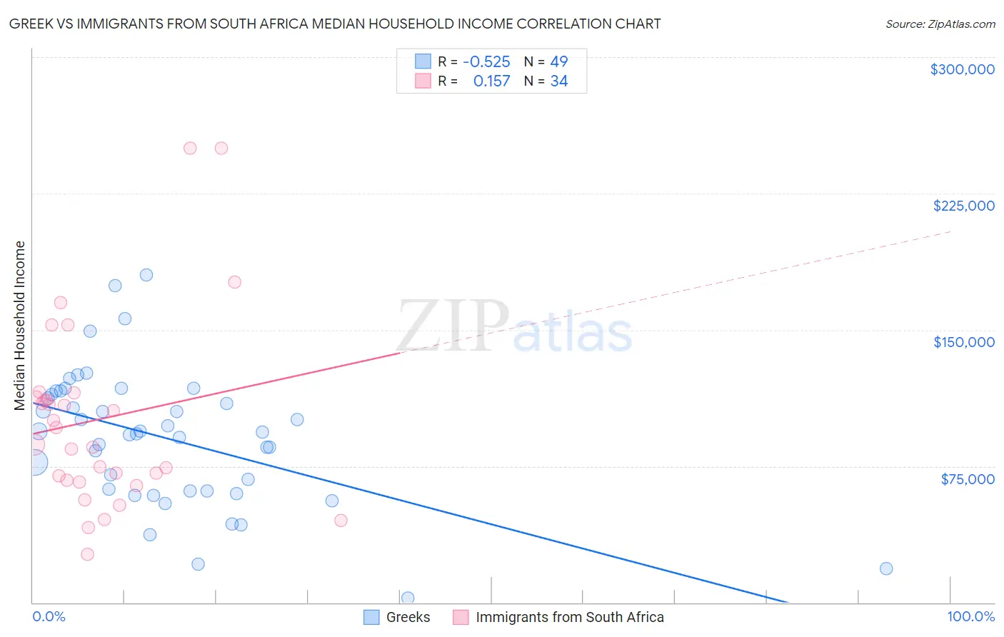 Greek vs Immigrants from South Africa Median Household Income