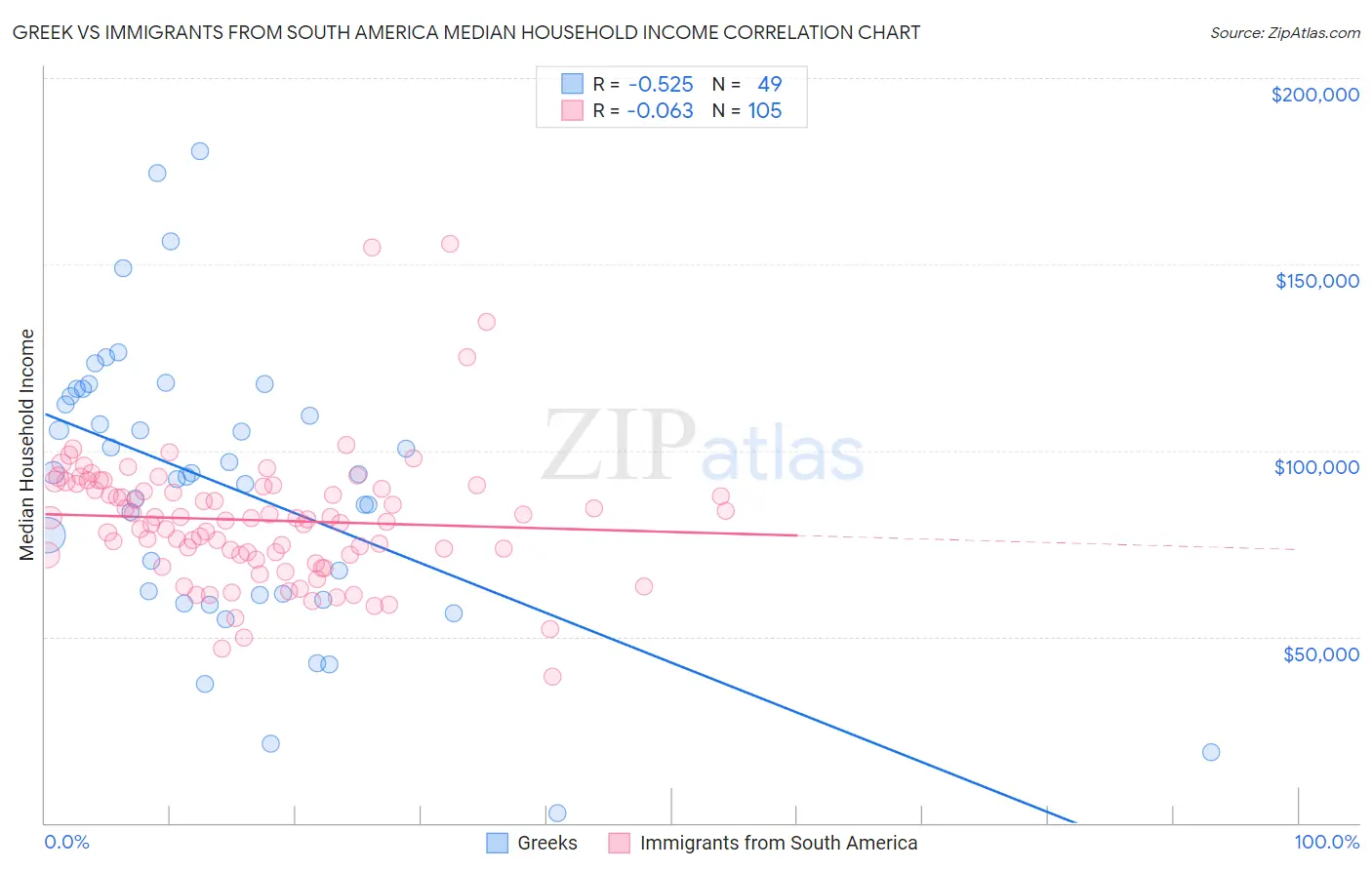 Greek vs Immigrants from South America Median Household Income