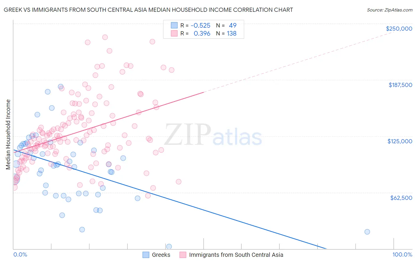 Greek vs Immigrants from South Central Asia Median Household Income