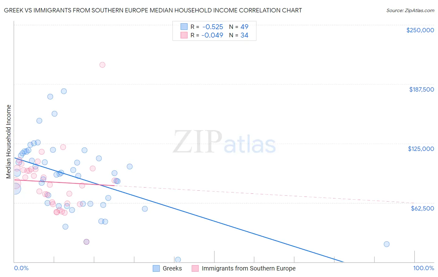 Greek vs Immigrants from Southern Europe Median Household Income