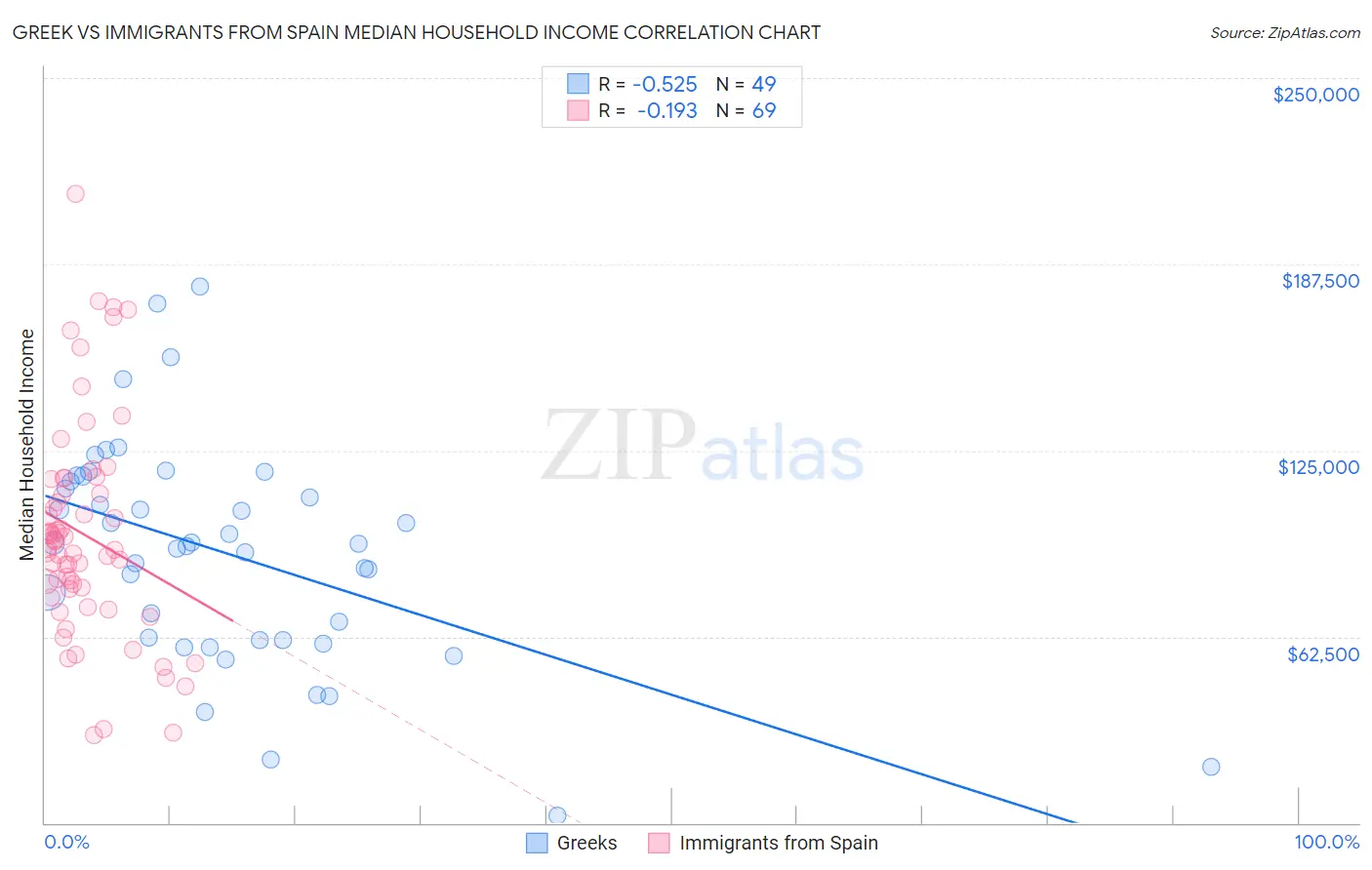 Greek vs Immigrants from Spain Median Household Income