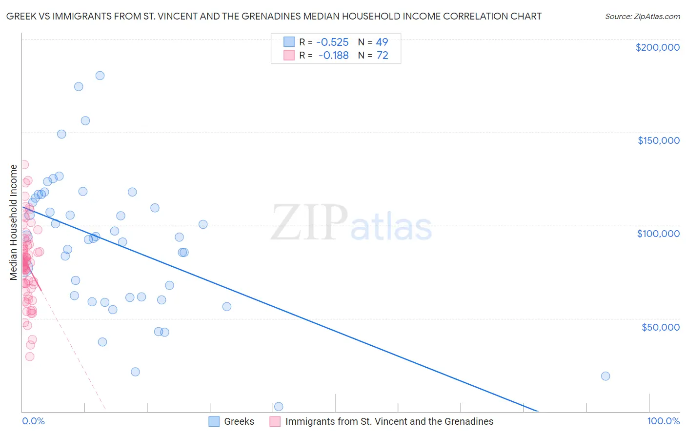 Greek vs Immigrants from St. Vincent and the Grenadines Median Household Income