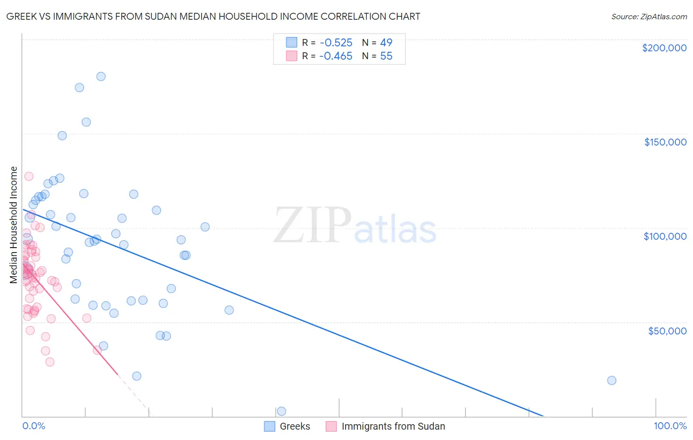 Greek vs Immigrants from Sudan Median Household Income