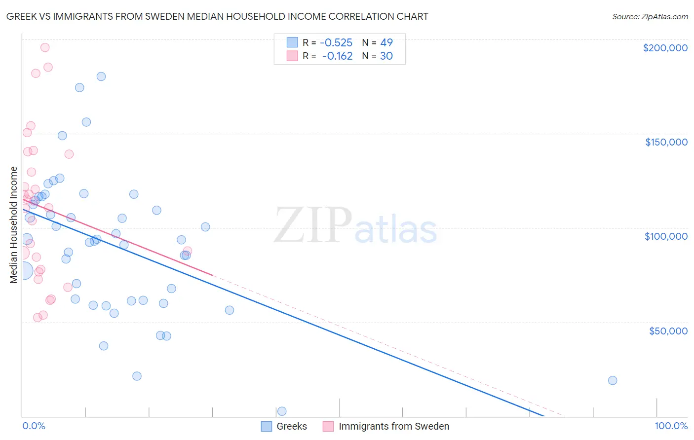 Greek vs Immigrants from Sweden Median Household Income