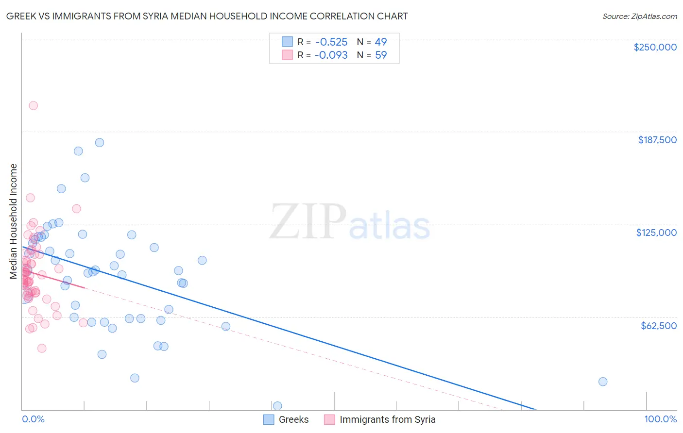 Greek vs Immigrants from Syria Median Household Income