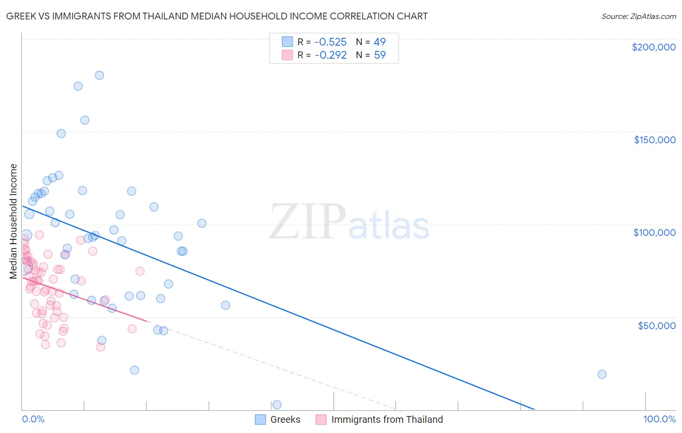 Greek vs Immigrants from Thailand Median Household Income