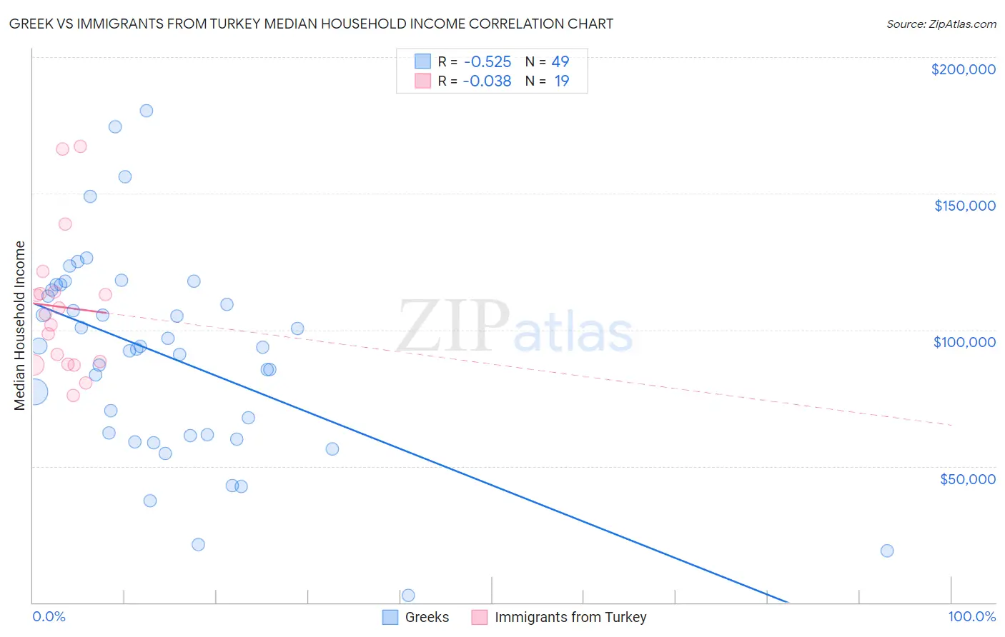 Greek vs Immigrants from Turkey Median Household Income