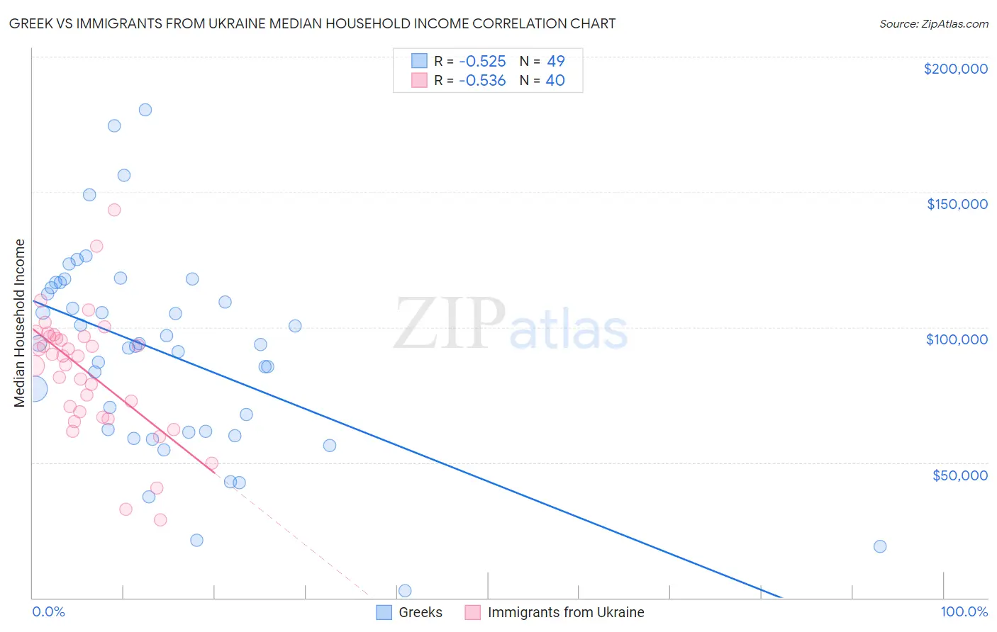 Greek vs Immigrants from Ukraine Median Household Income