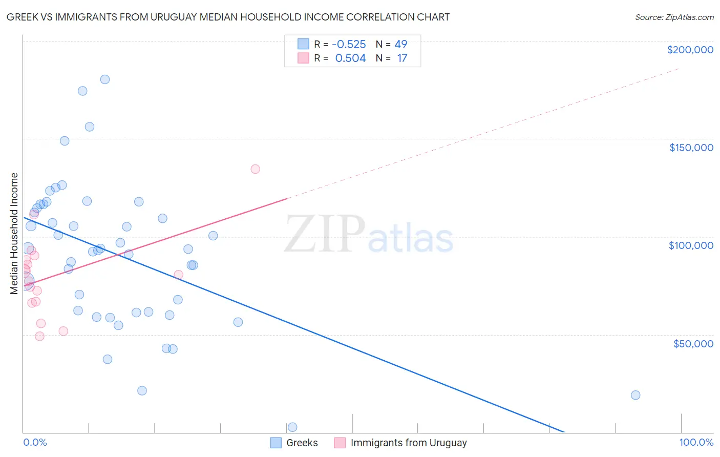 Greek vs Immigrants from Uruguay Median Household Income