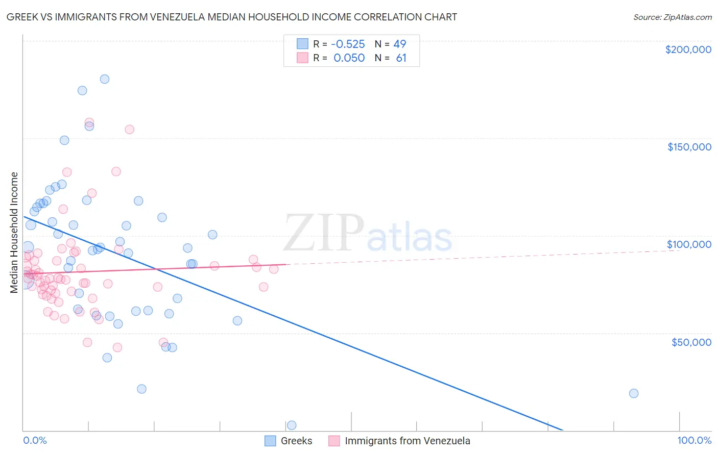 Greek vs Immigrants from Venezuela Median Household Income