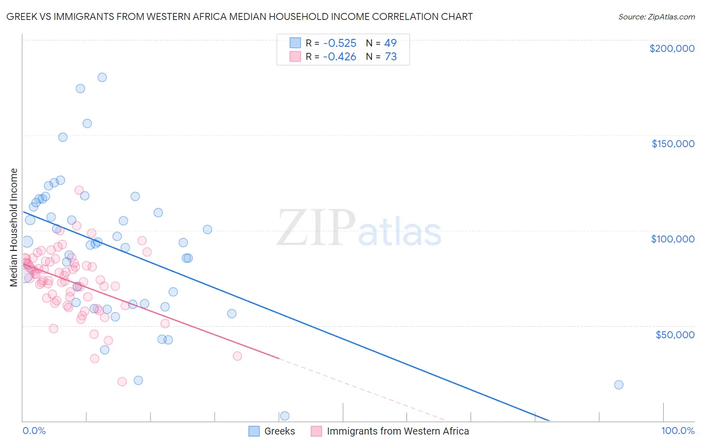 Greek vs Immigrants from Western Africa Median Household Income