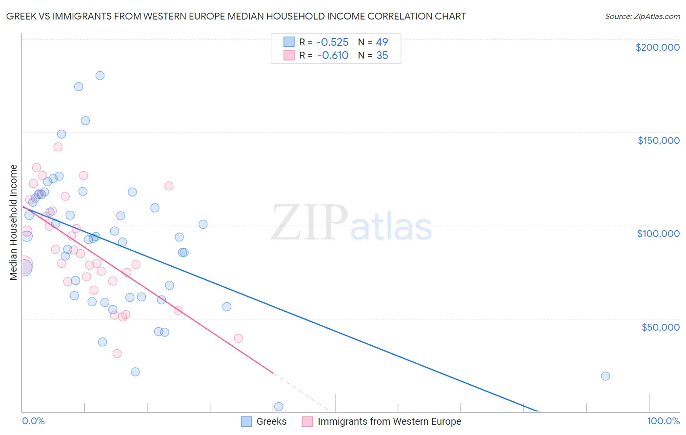 Greek vs Immigrants from Western Europe Median Household Income