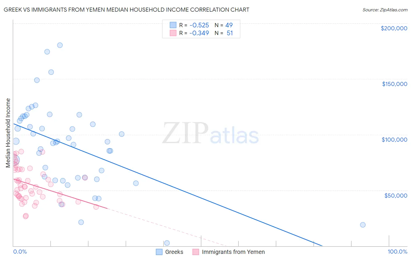 Greek vs Immigrants from Yemen Median Household Income