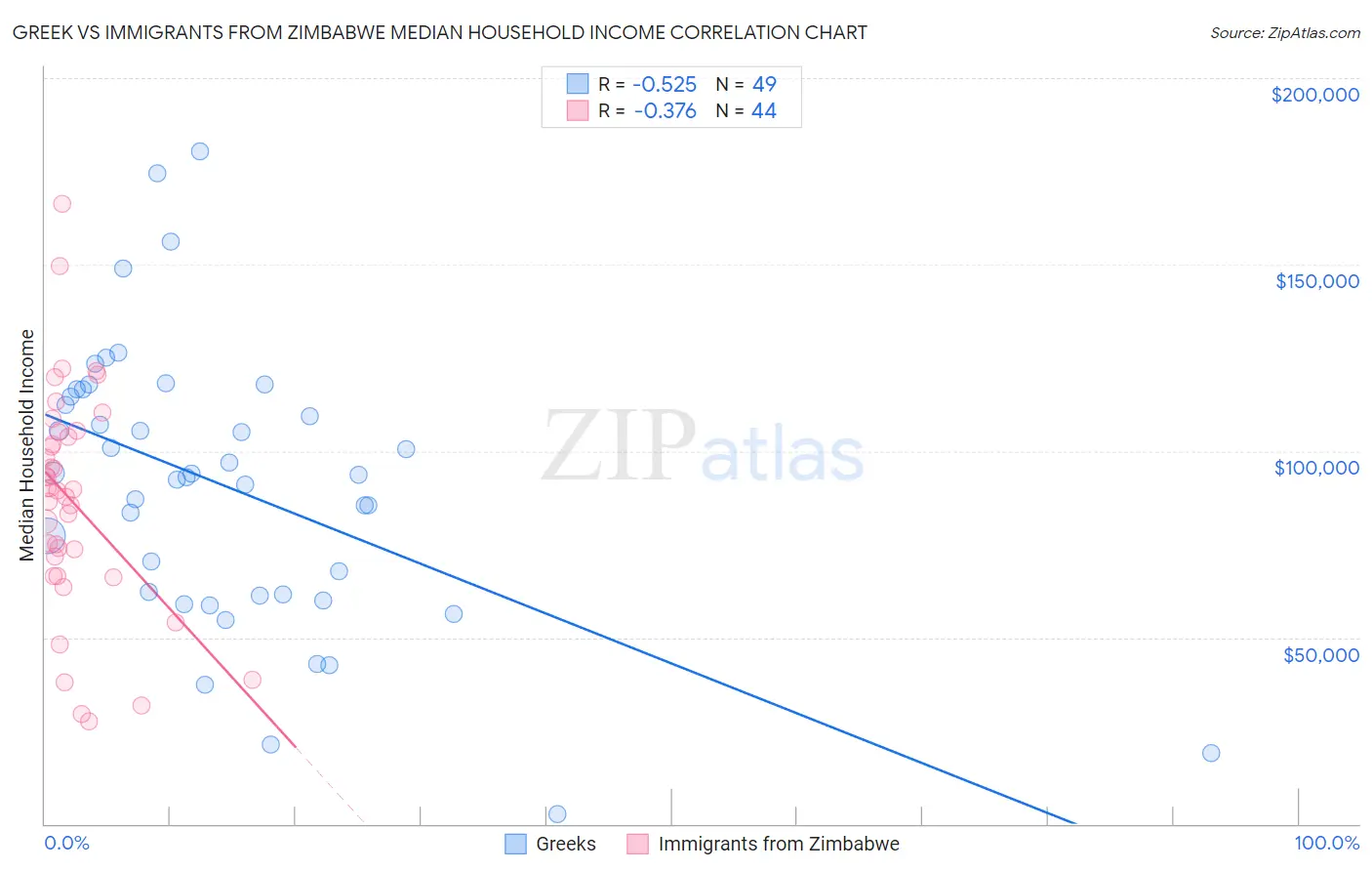 Greek vs Immigrants from Zimbabwe Median Household Income