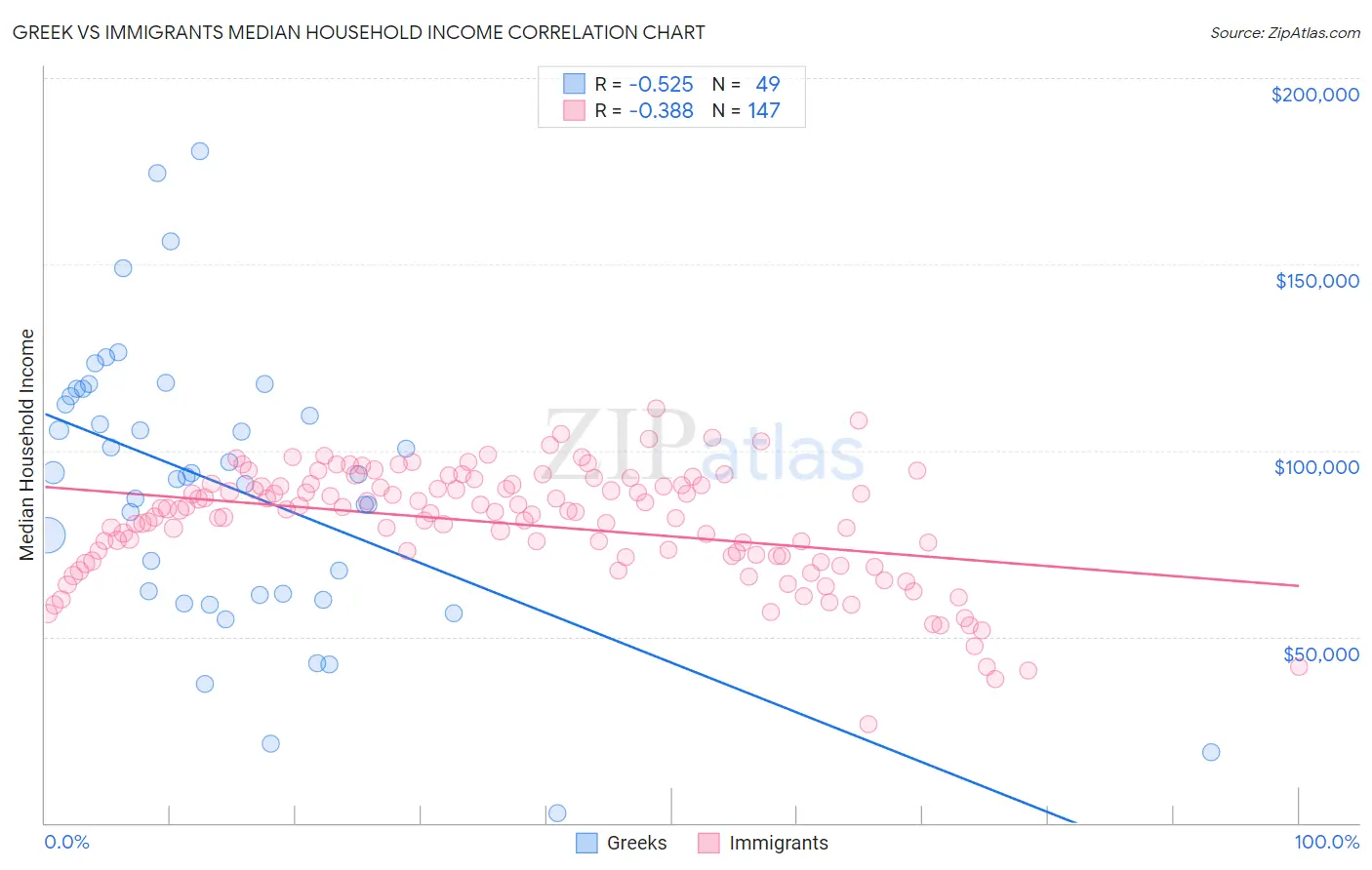 Greek vs Immigrants Median Household Income