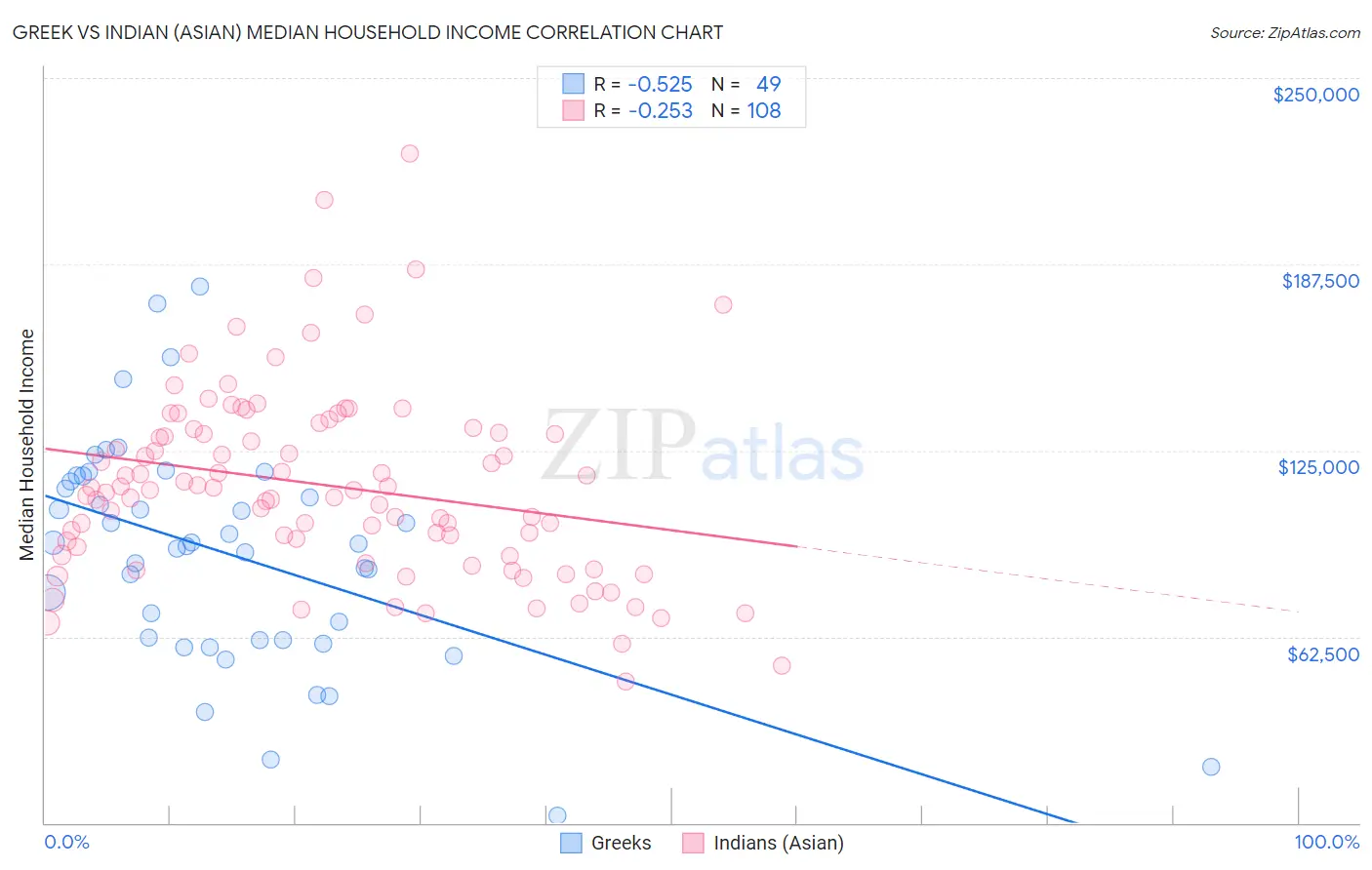 Greek vs Indian (Asian) Median Household Income