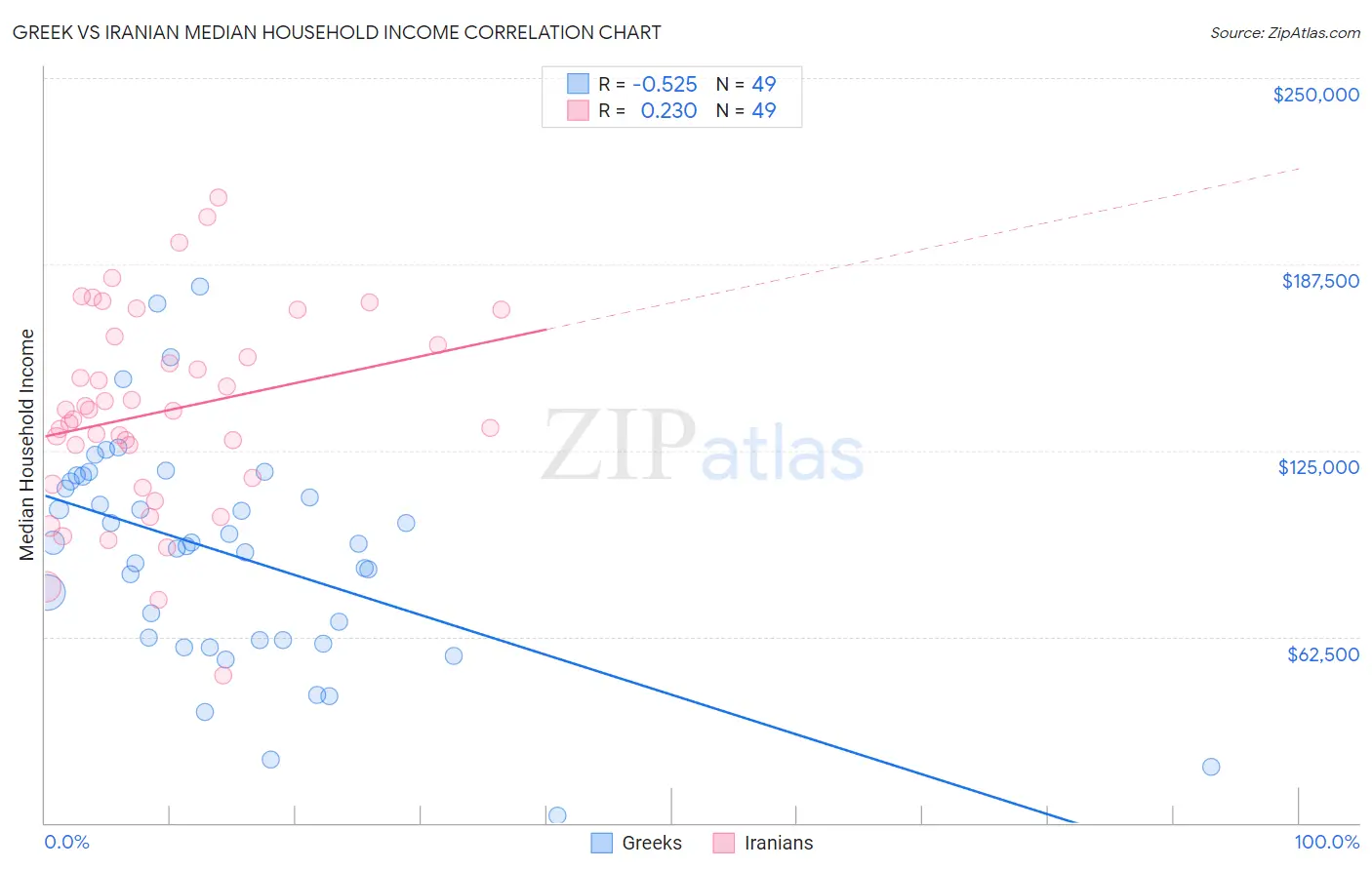 Greek vs Iranian Median Household Income