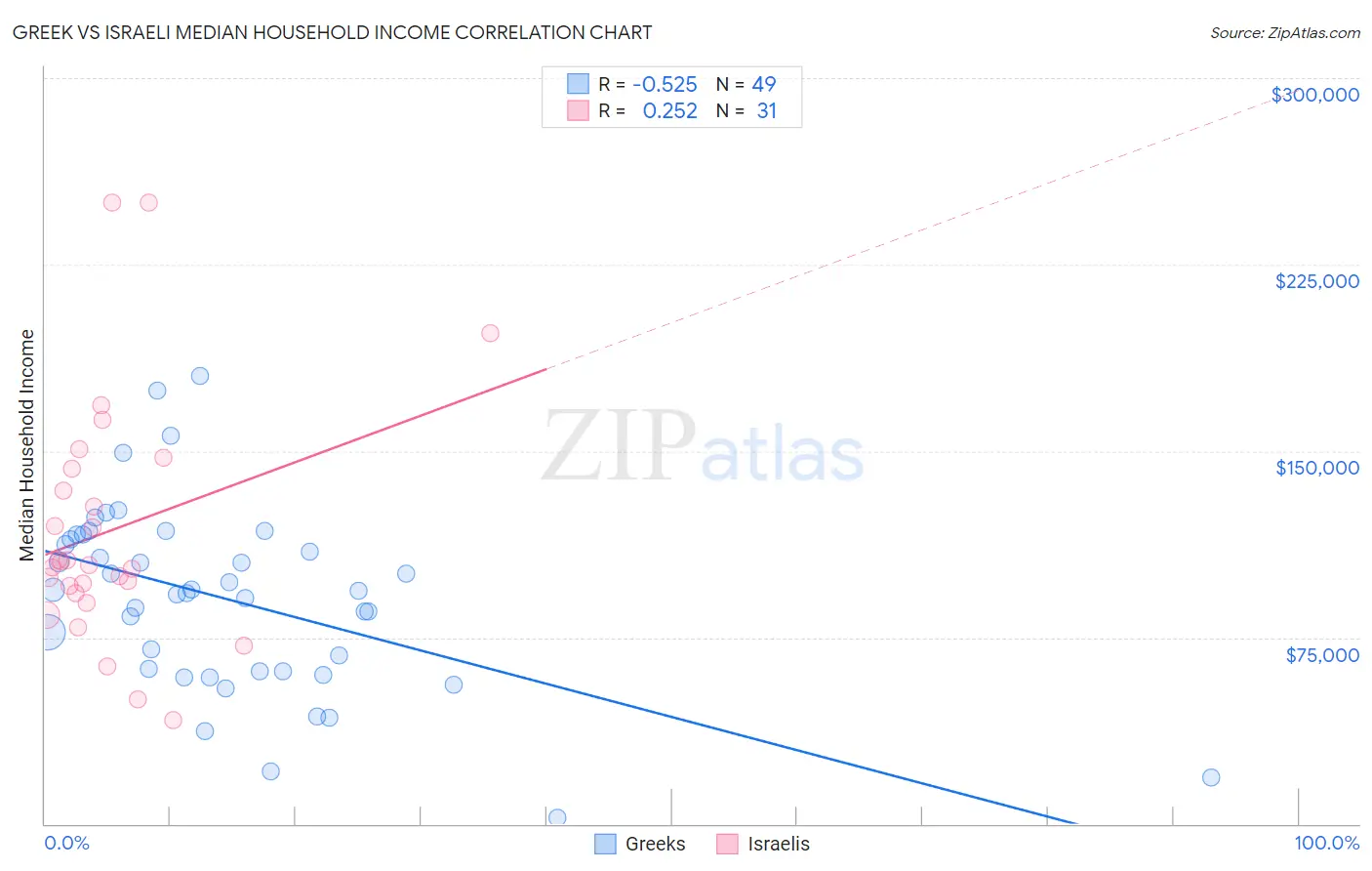 Greek vs Israeli Median Household Income