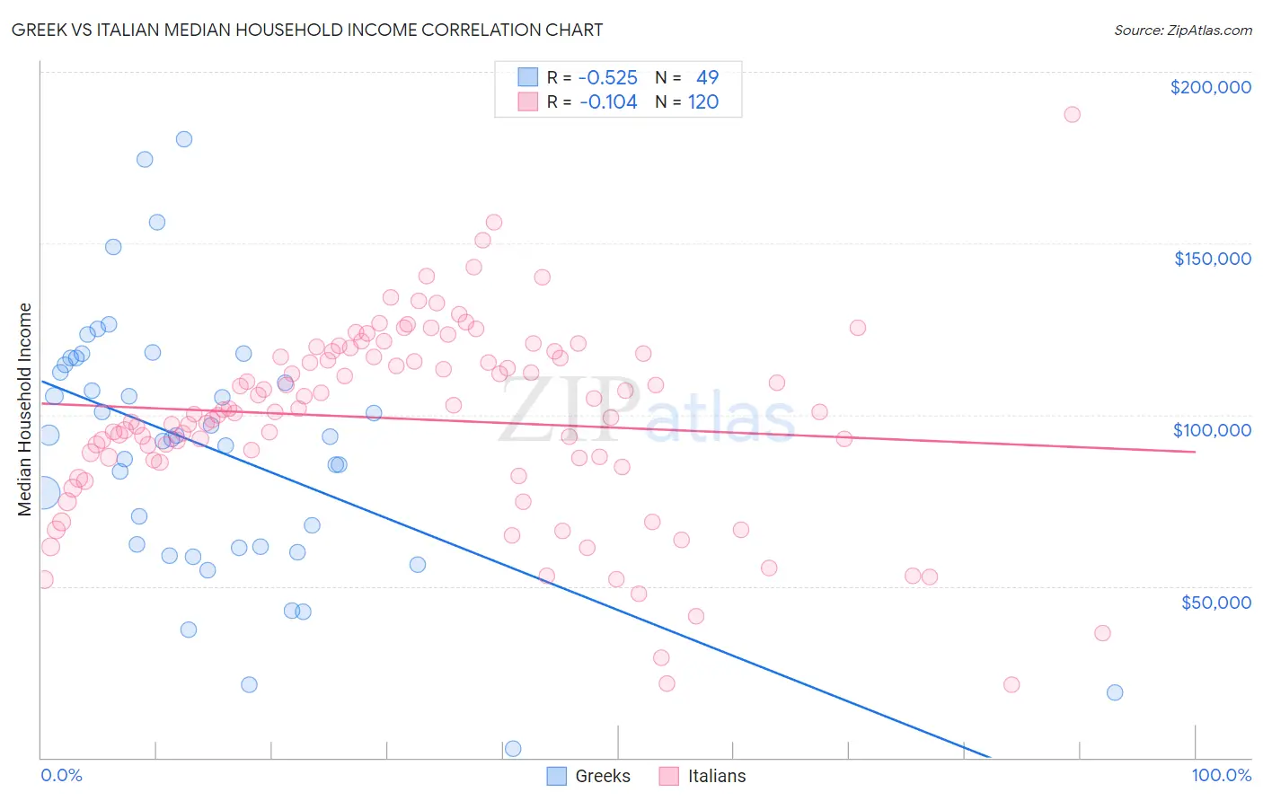 Greek vs Italian Median Household Income