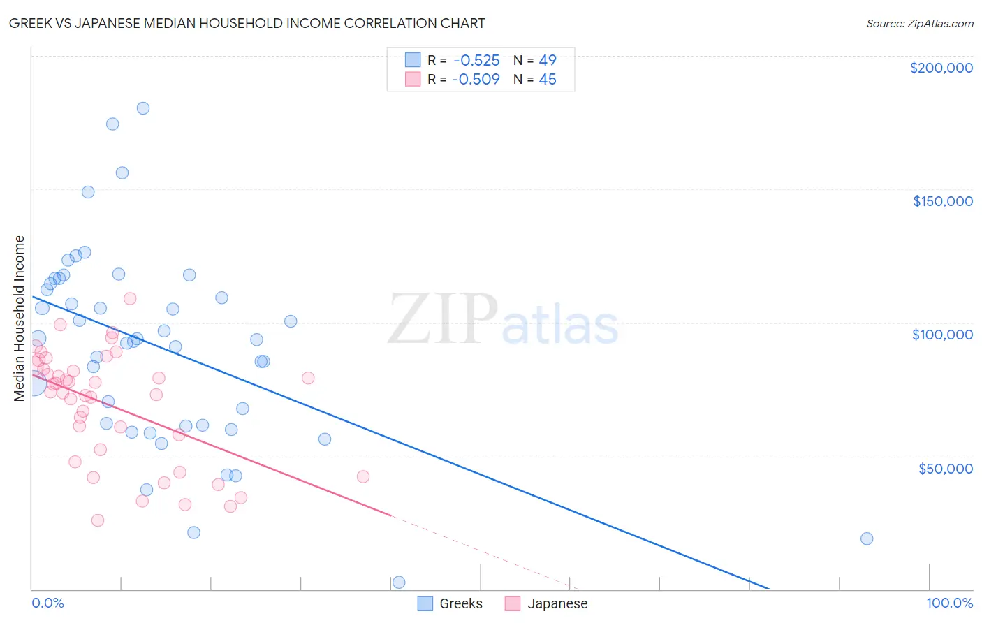 Greek vs Japanese Median Household Income