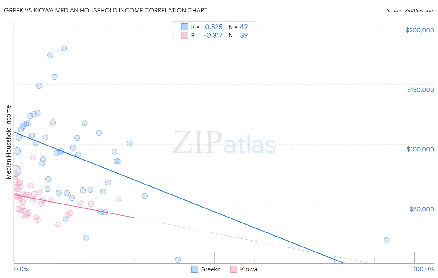 Greek vs Kiowa Median Household Income