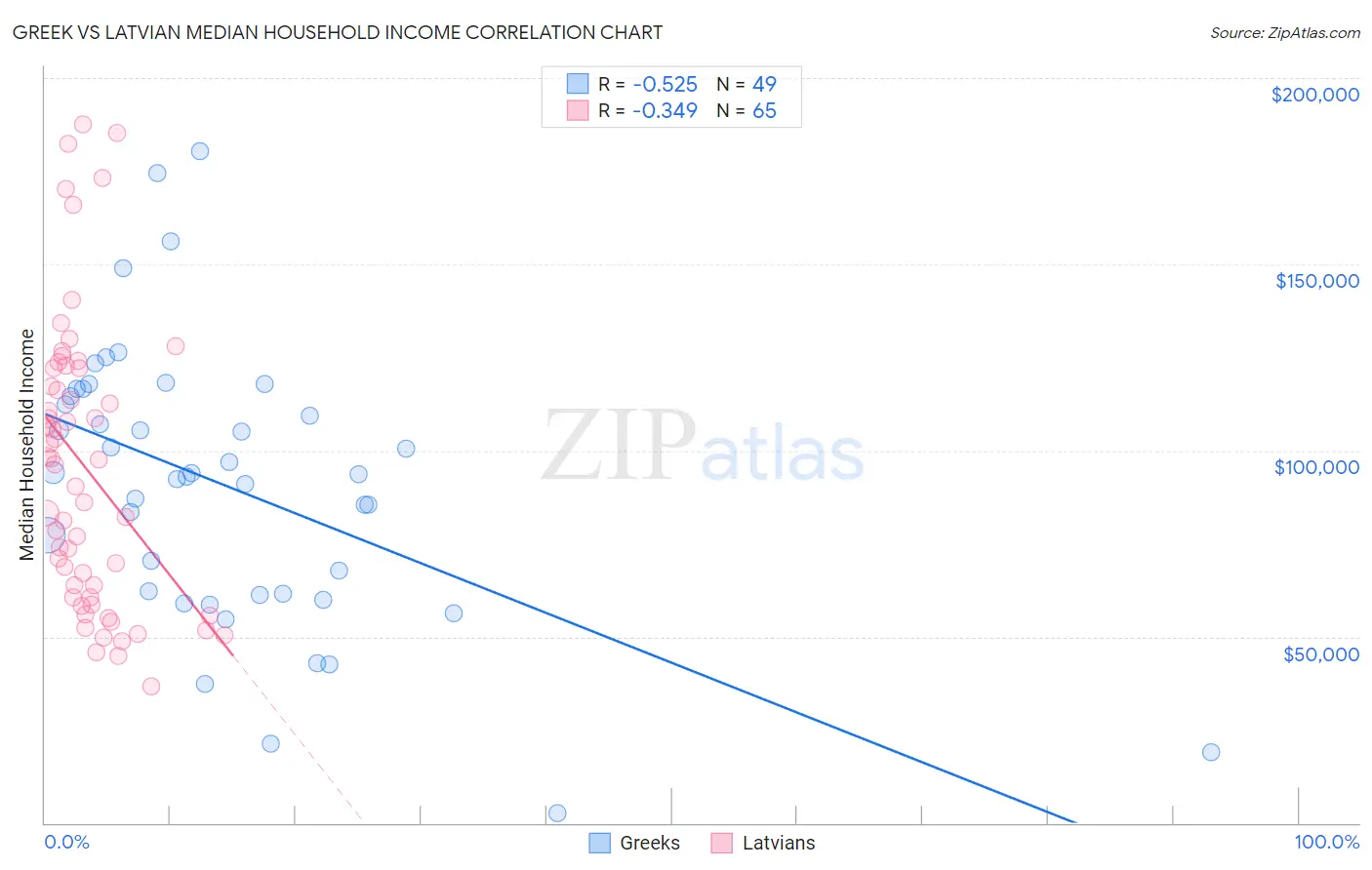 Greek vs Latvian Median Household Income