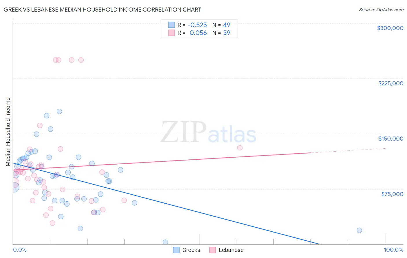 Greek vs Lebanese Median Household Income