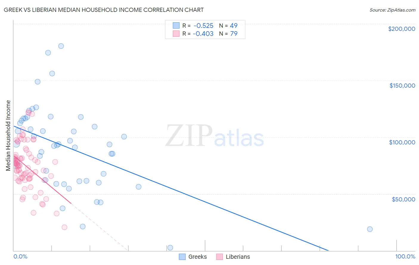 Greek vs Liberian Median Household Income