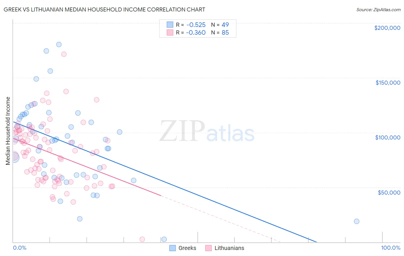 Greek vs Lithuanian Median Household Income