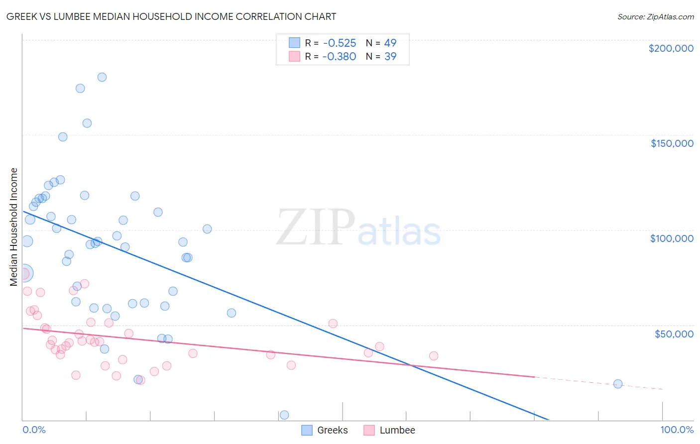 Greek vs Lumbee Median Household Income