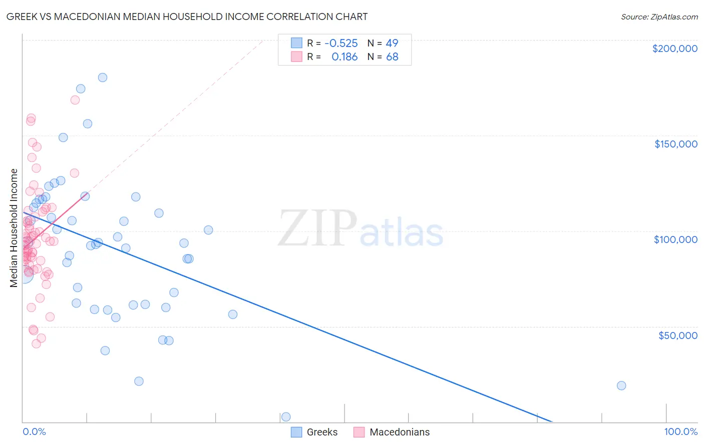 Greek vs Macedonian Median Household Income