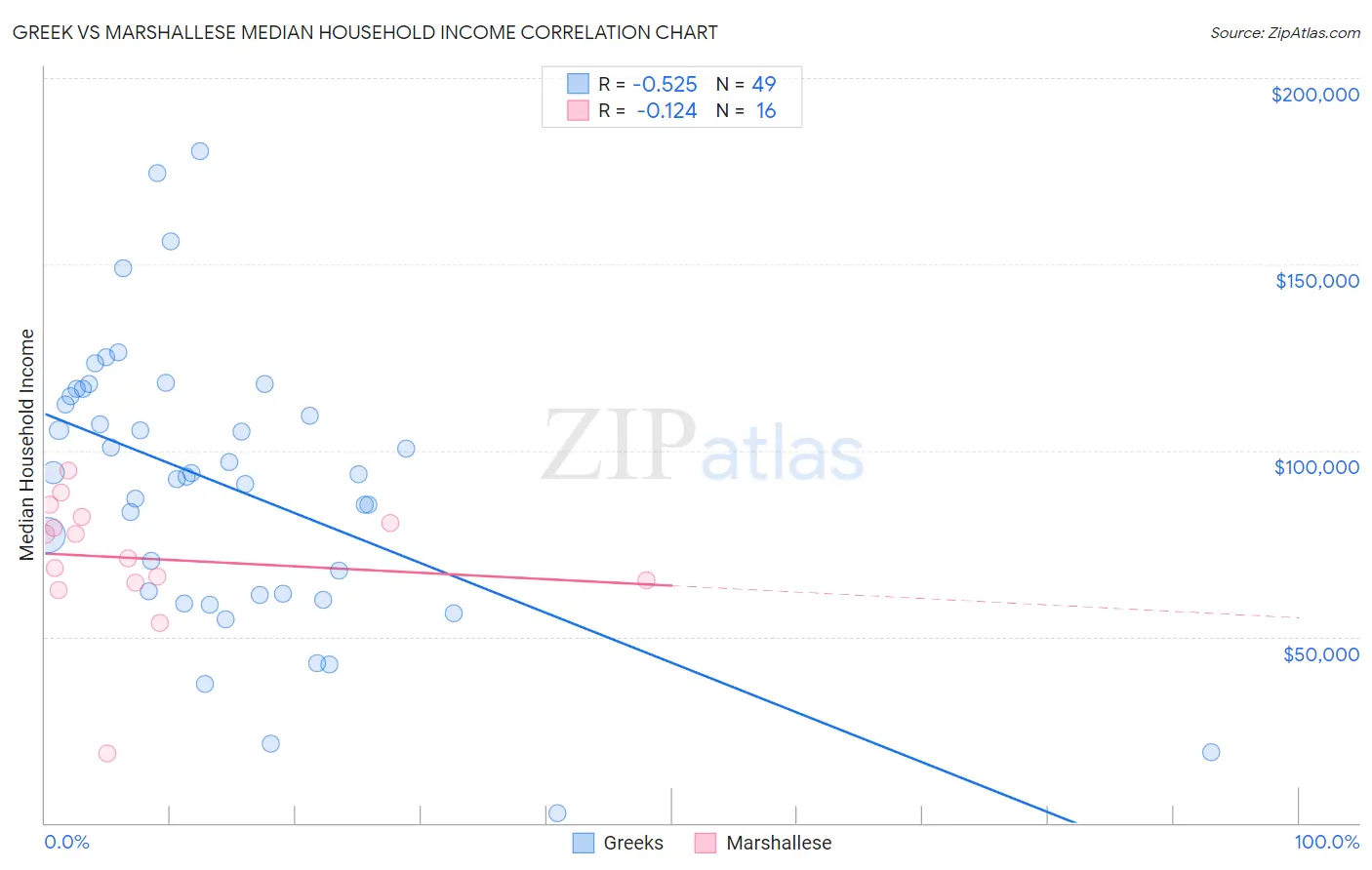 Greek vs Marshallese Median Household Income