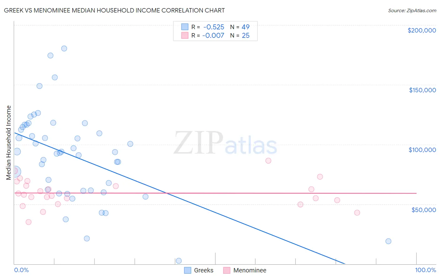 Greek vs Menominee Median Household Income