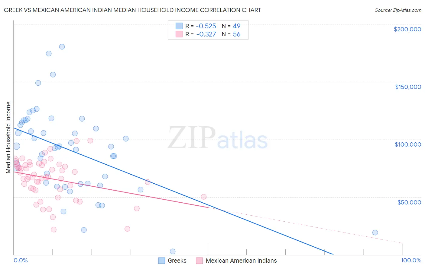 Greek vs Mexican American Indian Median Household Income