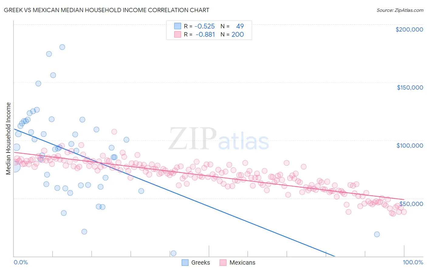 Greek vs Mexican Median Household Income