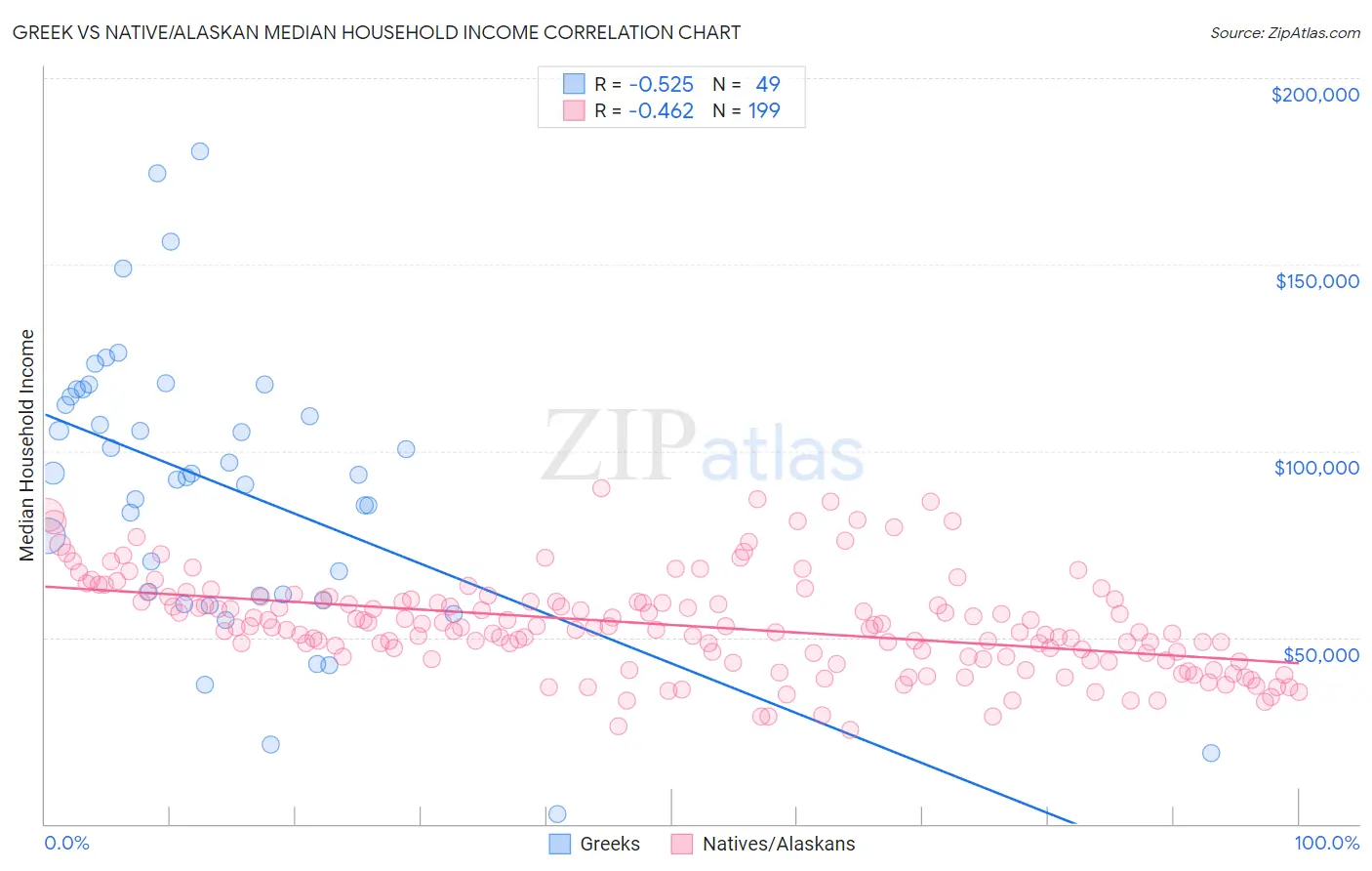 Greek vs Native/Alaskan Median Household Income