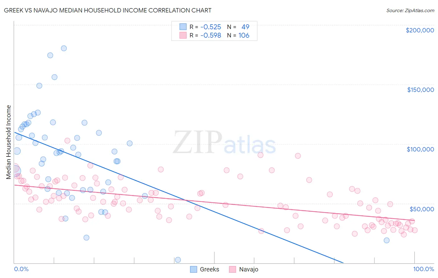 Greek vs Navajo Median Household Income