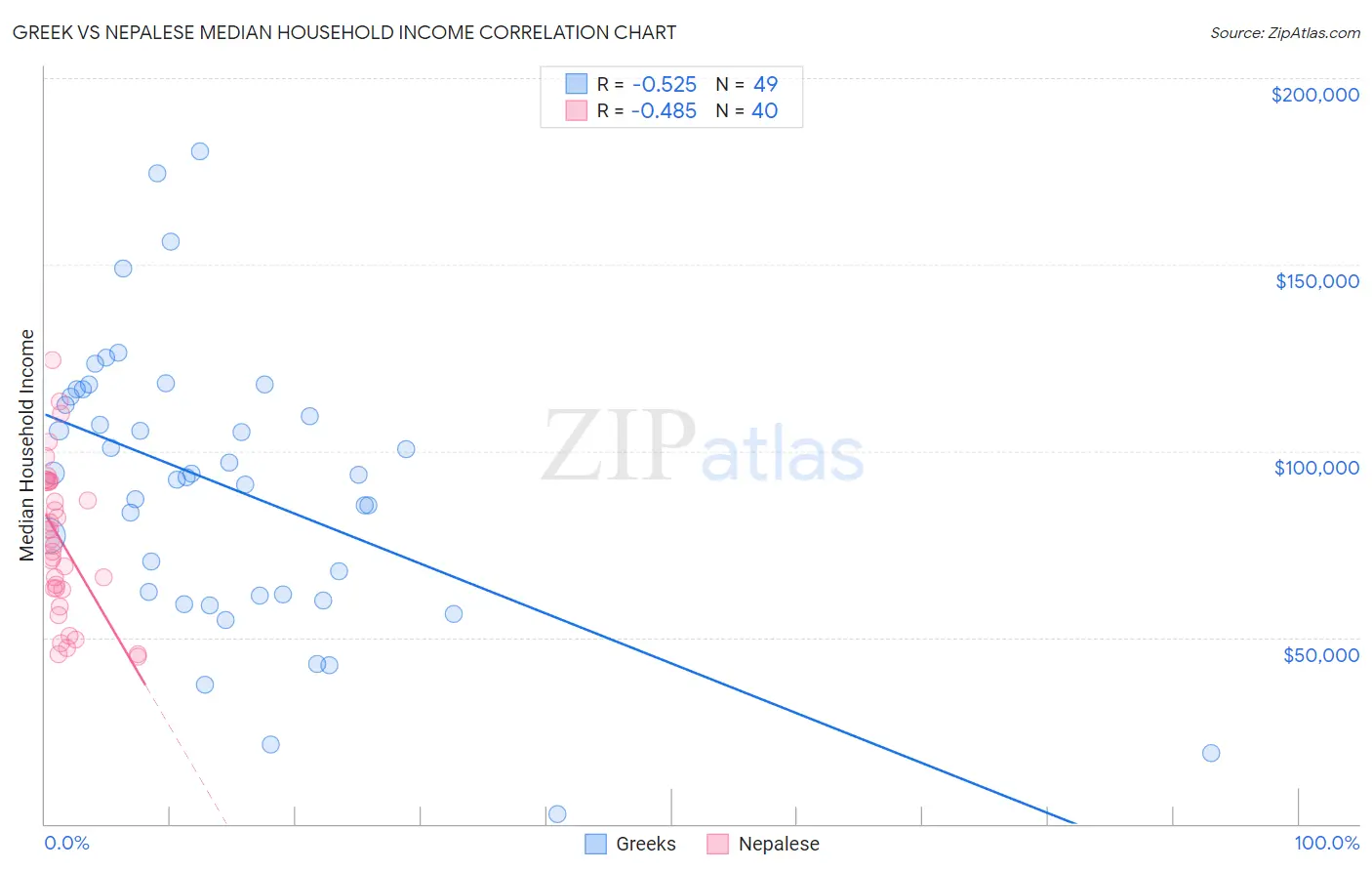 Greek vs Nepalese Median Household Income