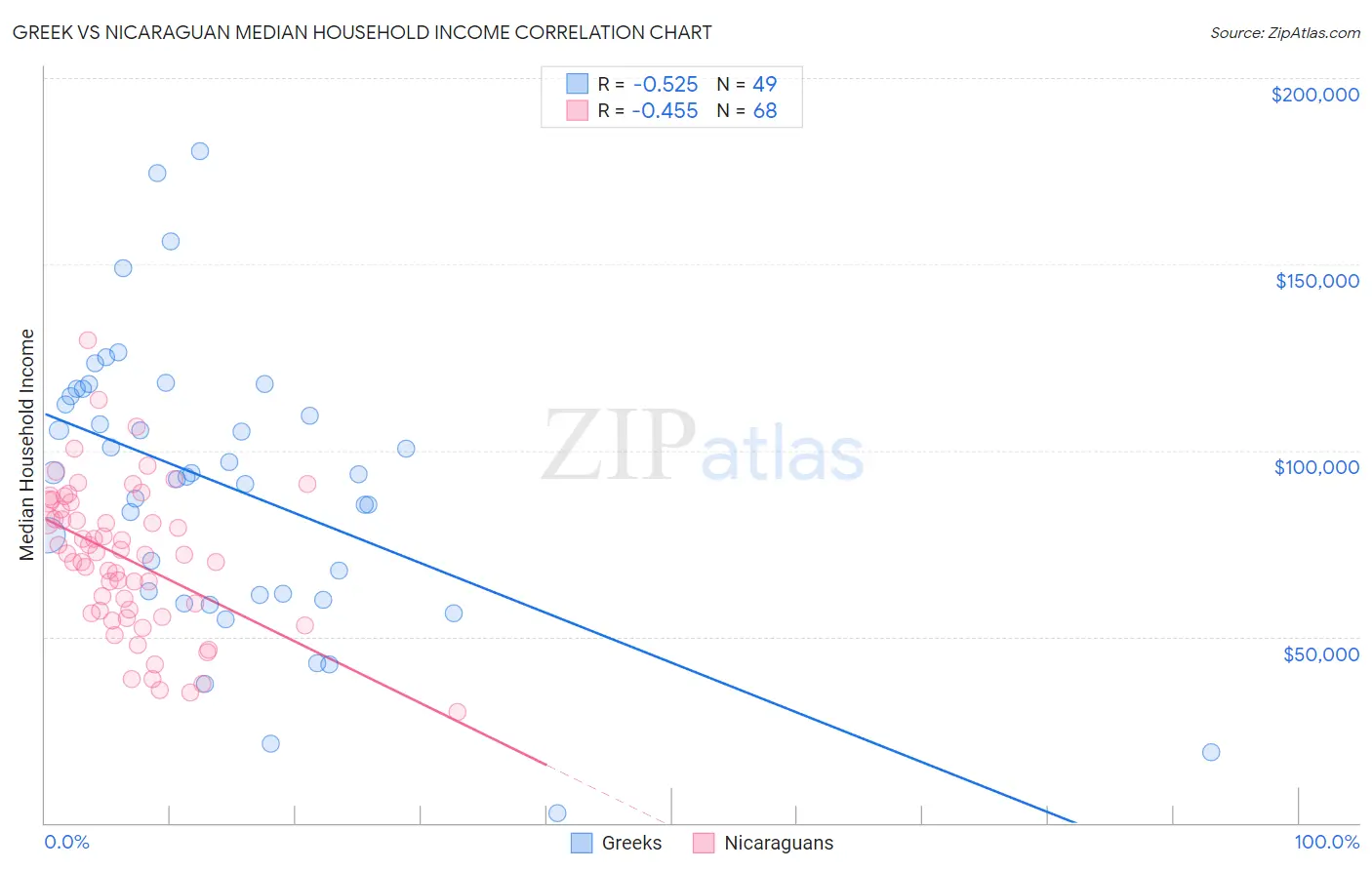 Greek vs Nicaraguan Median Household Income