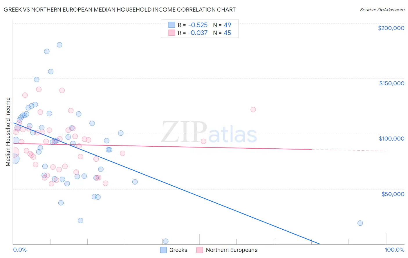 Greek vs Northern European Median Household Income