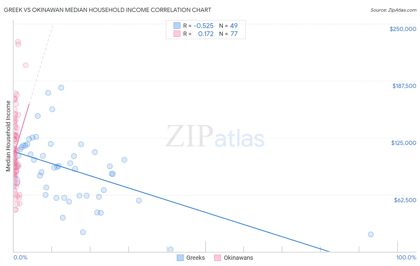 Greek vs Okinawan Median Household Income