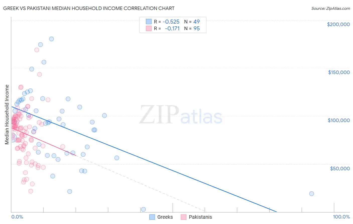 Greek vs Pakistani Median Household Income