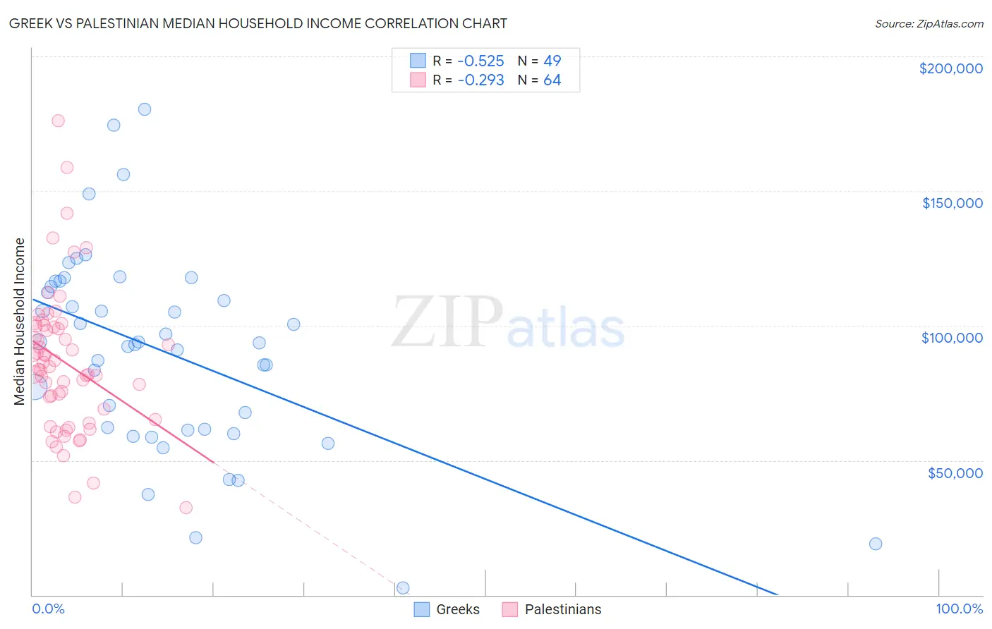 Greek vs Palestinian Median Household Income