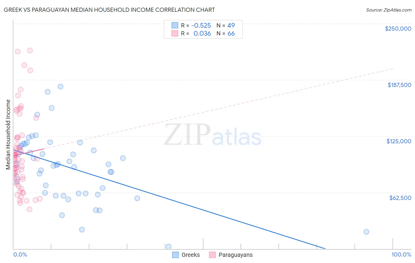 Greek vs Paraguayan Median Household Income