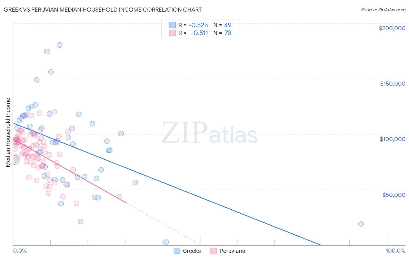 Greek vs Peruvian Median Household Income